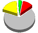 Verhalten Brydewal: Neutral